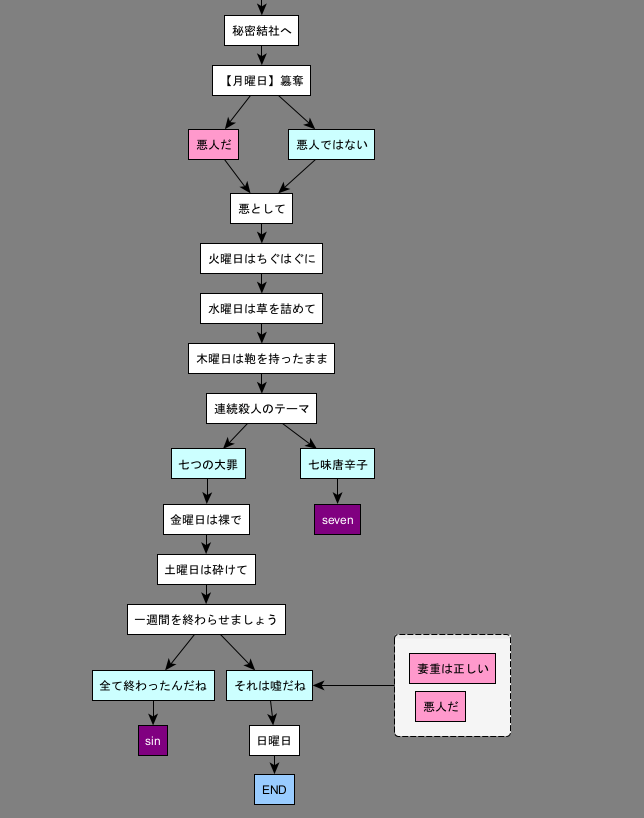 秘密結社ー月曜日2/2