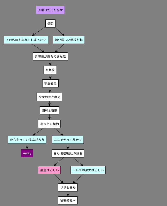 秘密結社ー月曜日1/2